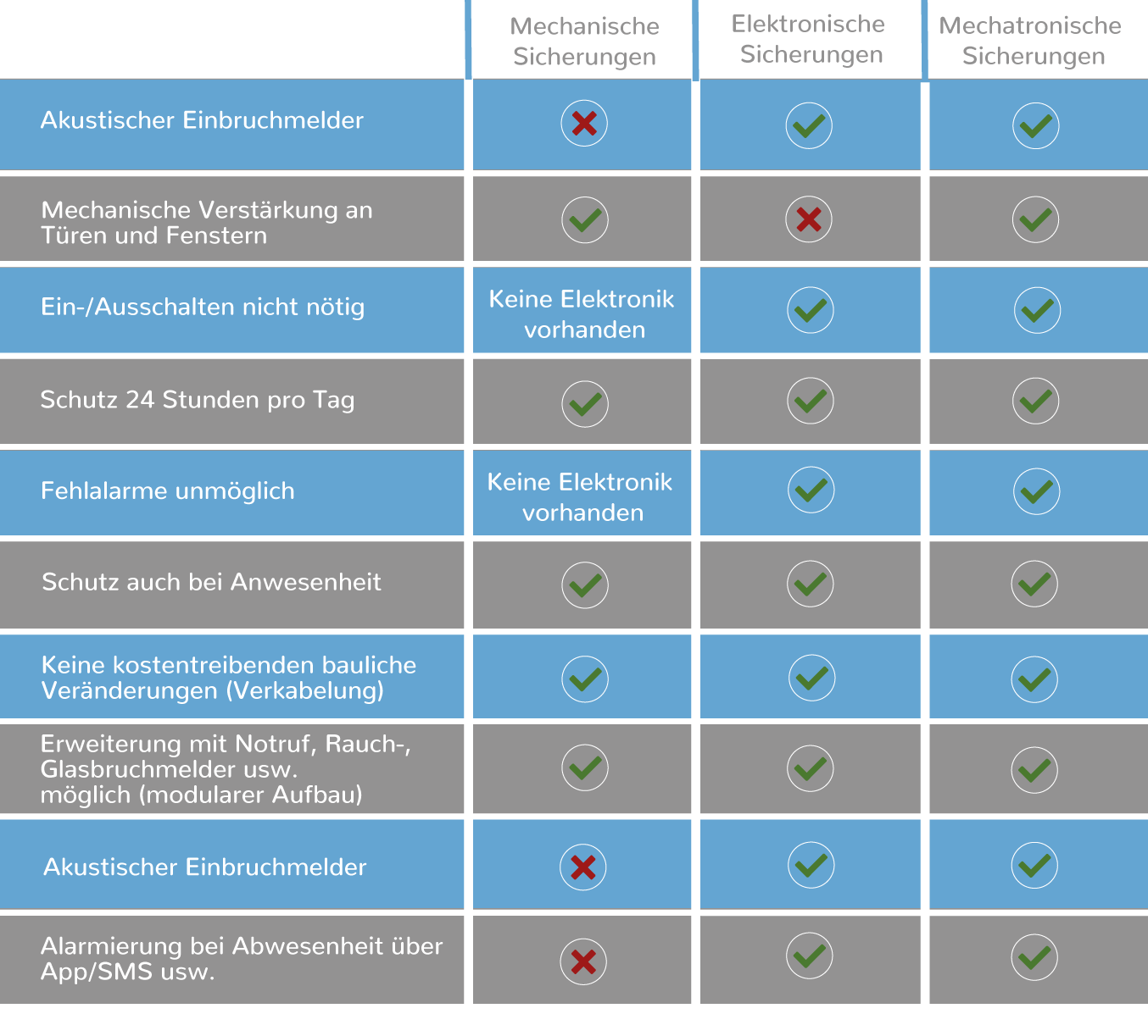 Hellblaue Tabelle mit Vergleich von Einbruchsicherungen