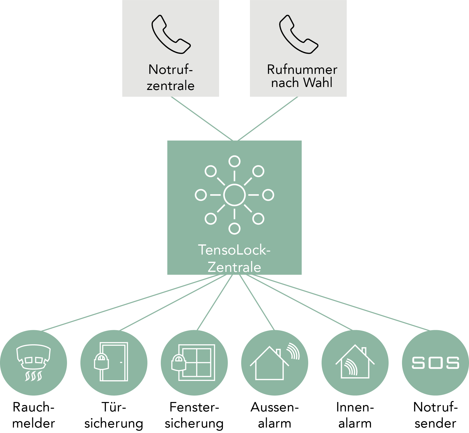Grafik mit informationen zum TensoLock Alarmsystem