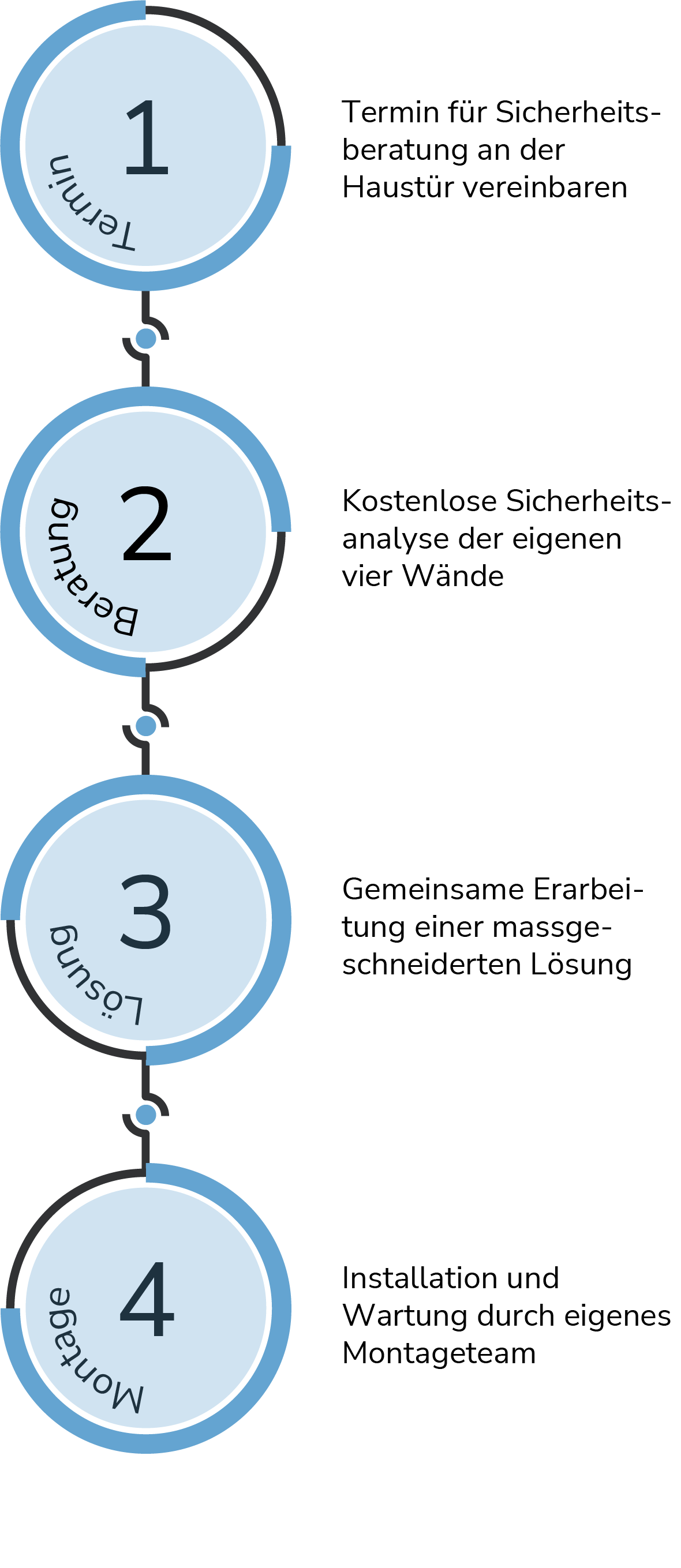 Ablauf Introgarde - wie gehen wir vor?