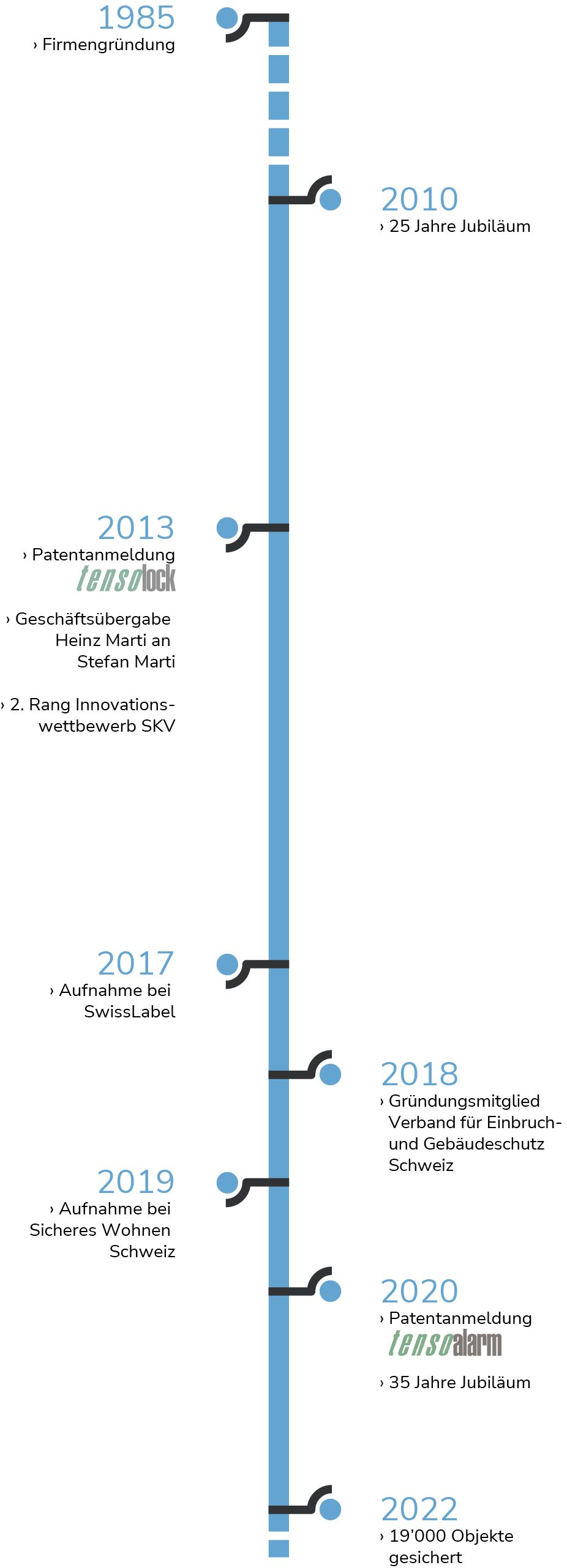 Zeitstrahl mit den wichtigsten Meilensteinen der Introgarde AG
